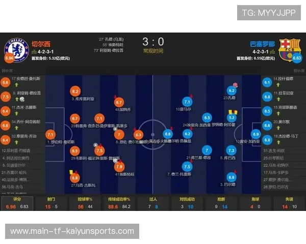 孔德自摆乌龙，切尔西轻取巴萨三球完胜